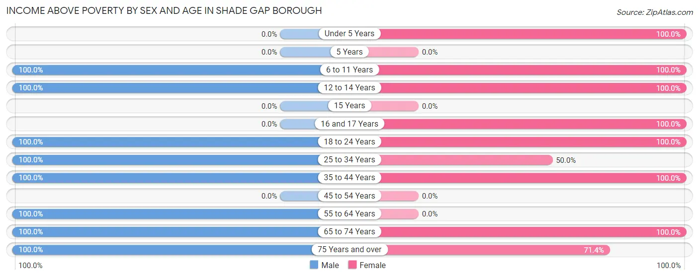 Income Above Poverty by Sex and Age in Shade Gap borough
