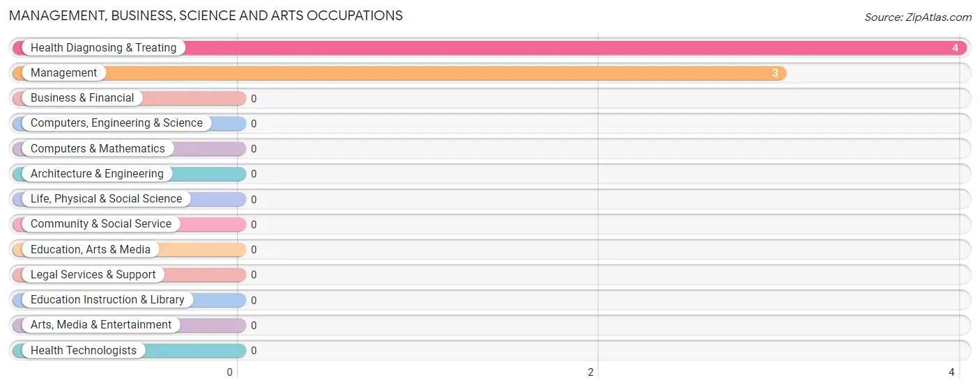 Management, Business, Science and Arts Occupations in Shade Gap borough