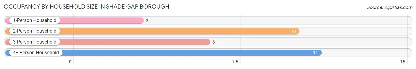 Occupancy by Household Size in Shade Gap borough