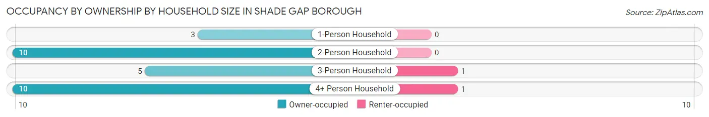 Occupancy by Ownership by Household Size in Shade Gap borough