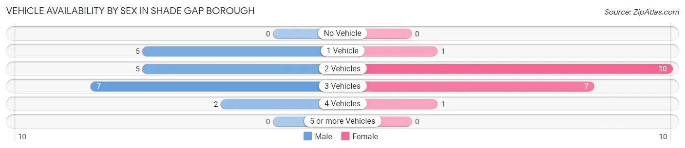 Vehicle Availability by Sex in Shade Gap borough