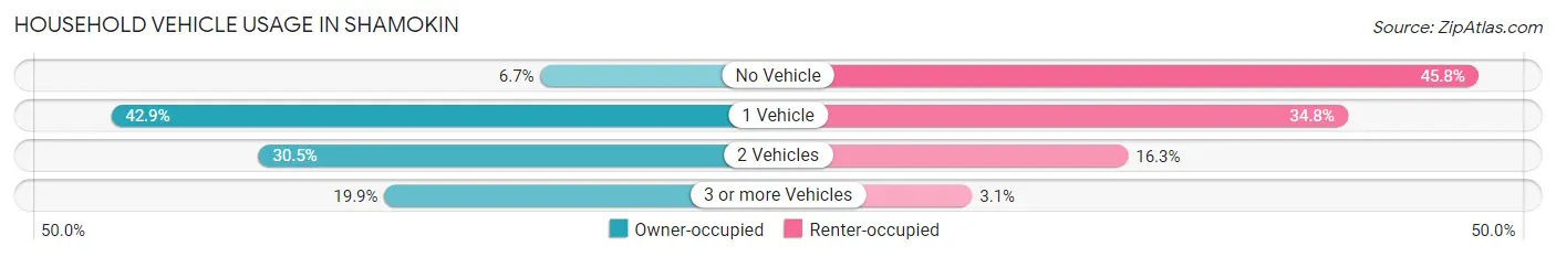 Household Vehicle Usage in Shamokin