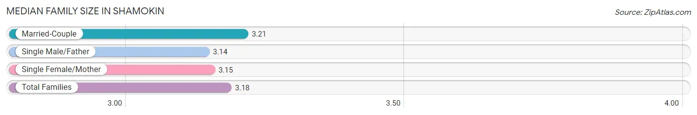 Median Family Size in Shamokin