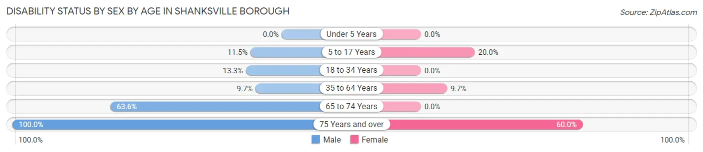 Disability Status by Sex by Age in Shanksville borough