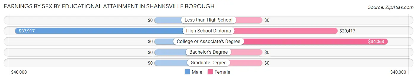 Earnings by Sex by Educational Attainment in Shanksville borough