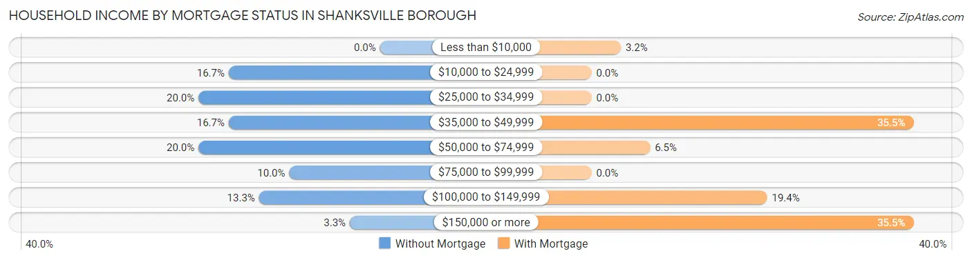Household Income by Mortgage Status in Shanksville borough