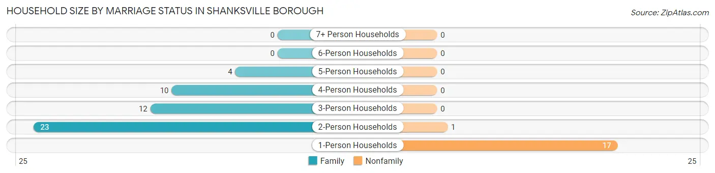 Household Size by Marriage Status in Shanksville borough