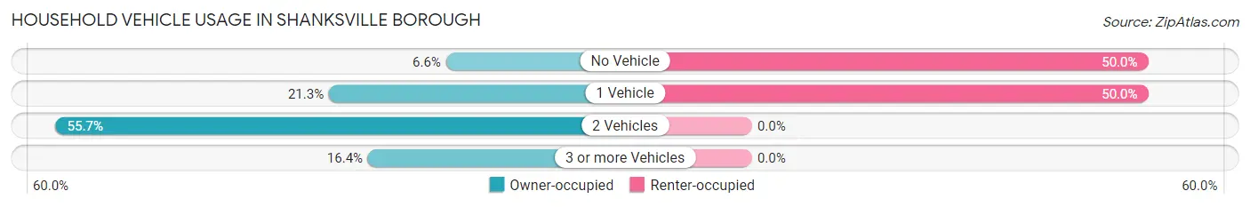 Household Vehicle Usage in Shanksville borough