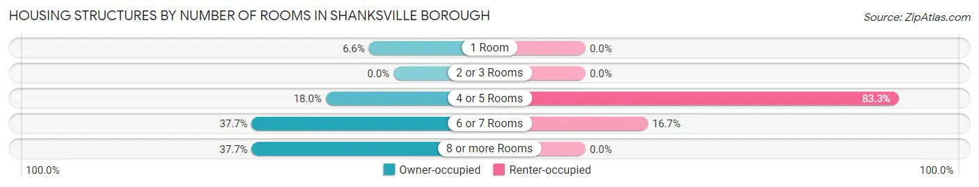 Housing Structures by Number of Rooms in Shanksville borough