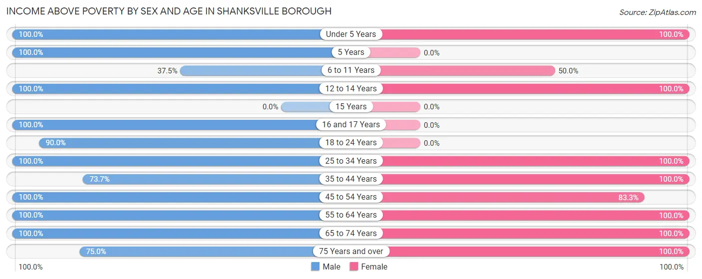 Income Above Poverty by Sex and Age in Shanksville borough