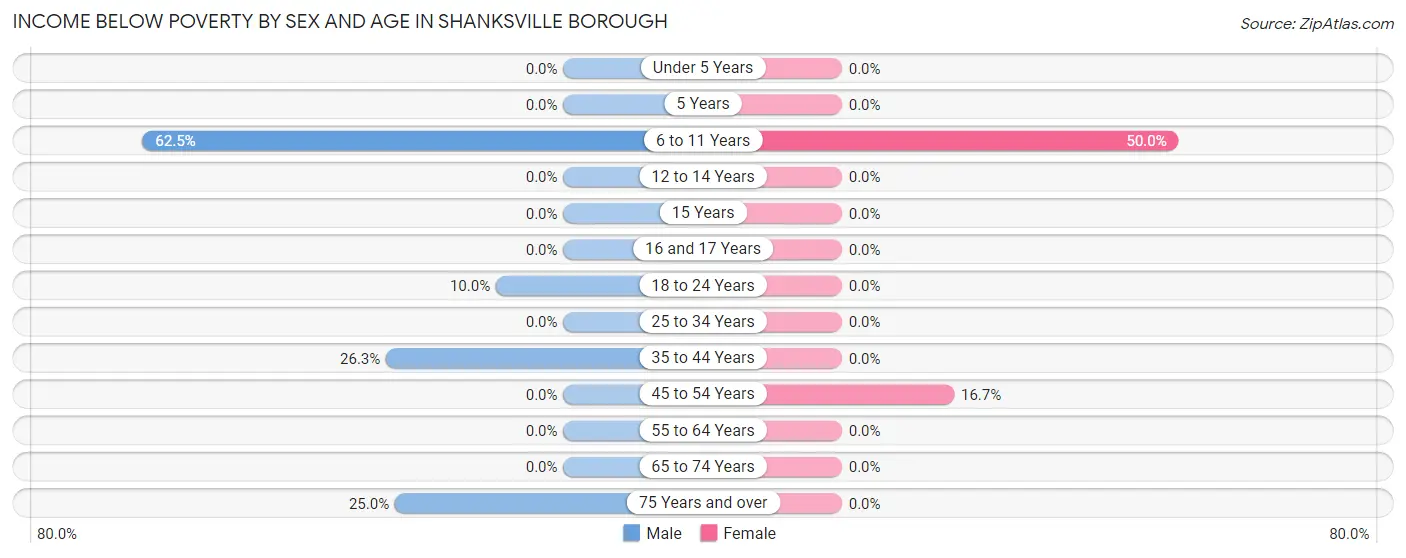 Income Below Poverty by Sex and Age in Shanksville borough