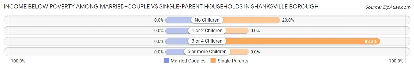 Income Below Poverty Among Married-Couple vs Single-Parent Households in Shanksville borough