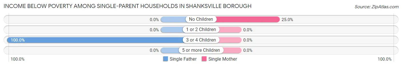 Income Below Poverty Among Single-Parent Households in Shanksville borough