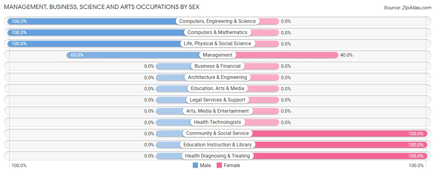 Management, Business, Science and Arts Occupations by Sex in Shanksville borough
