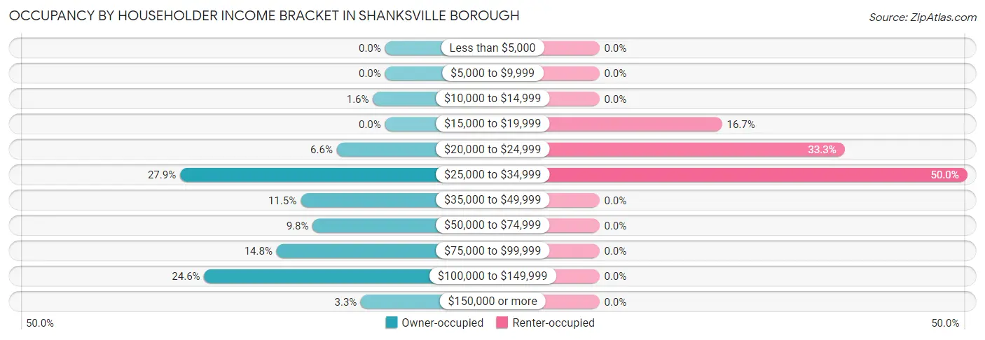 Occupancy by Householder Income Bracket in Shanksville borough