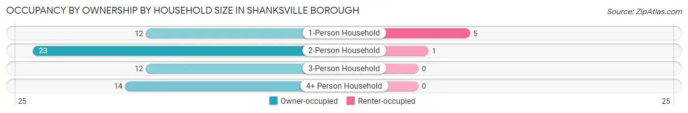 Occupancy by Ownership by Household Size in Shanksville borough