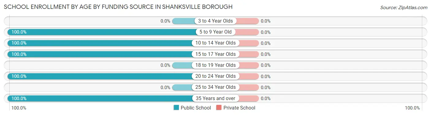 School Enrollment by Age by Funding Source in Shanksville borough