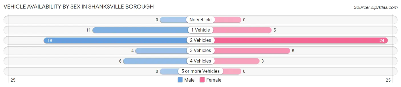 Vehicle Availability by Sex in Shanksville borough