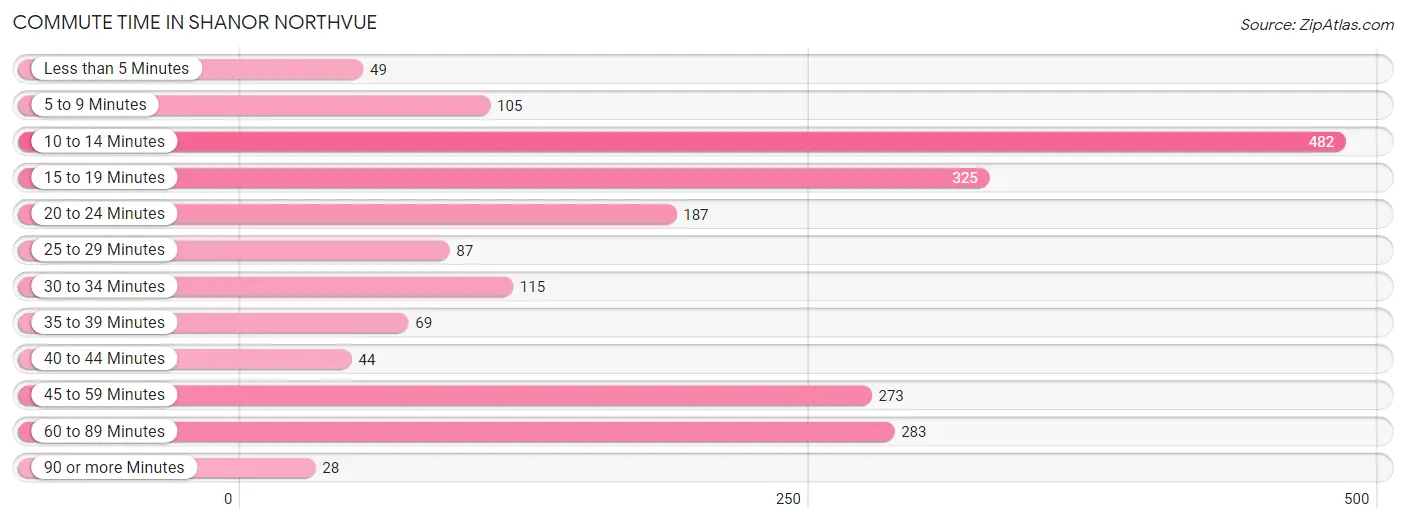 Commute Time in Shanor Northvue