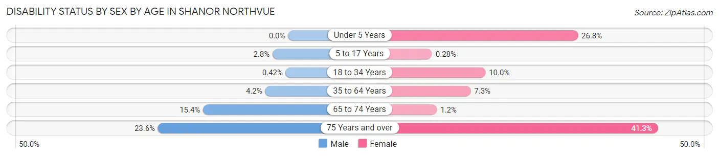 Disability Status by Sex by Age in Shanor Northvue