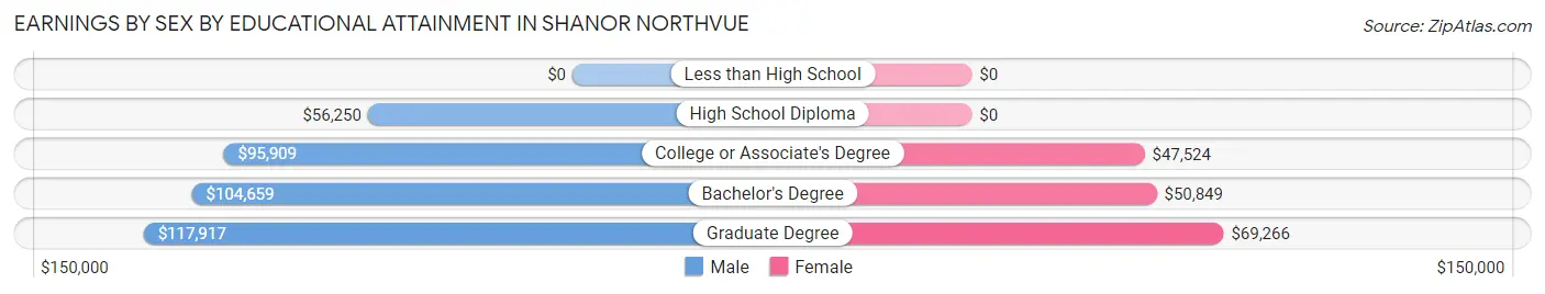 Earnings by Sex by Educational Attainment in Shanor Northvue