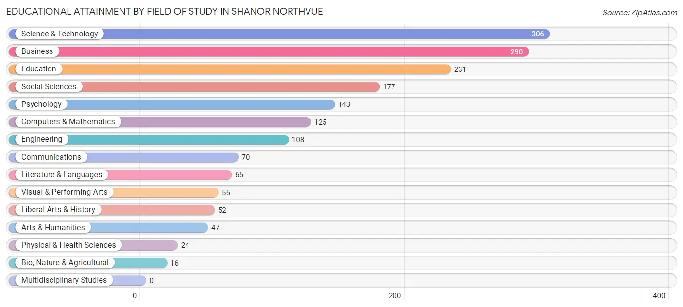 Educational Attainment by Field of Study in Shanor Northvue
