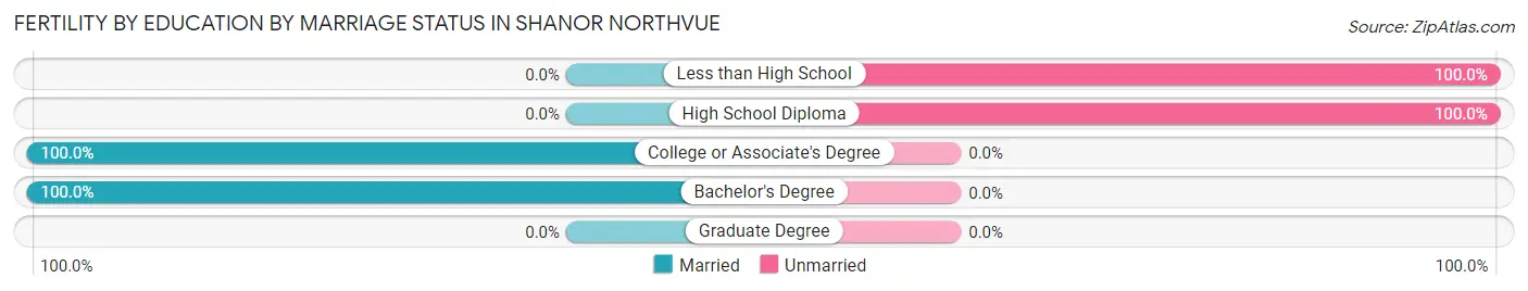Female Fertility by Education by Marriage Status in Shanor Northvue