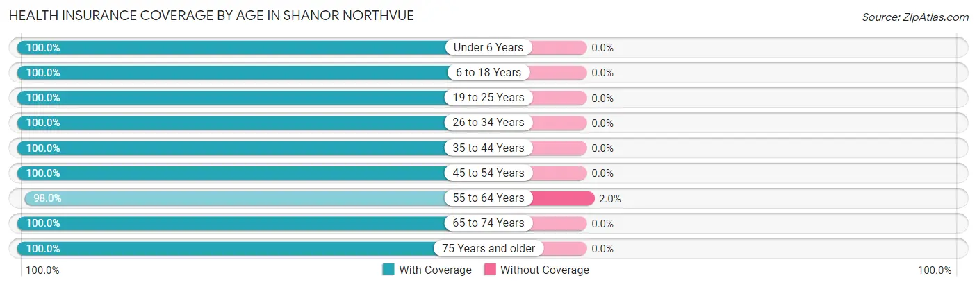 Health Insurance Coverage by Age in Shanor Northvue