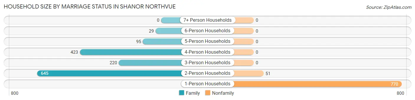 Household Size by Marriage Status in Shanor Northvue