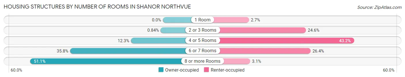 Housing Structures by Number of Rooms in Shanor Northvue