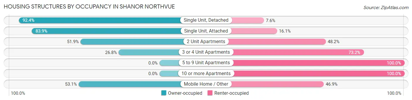 Housing Structures by Occupancy in Shanor Northvue