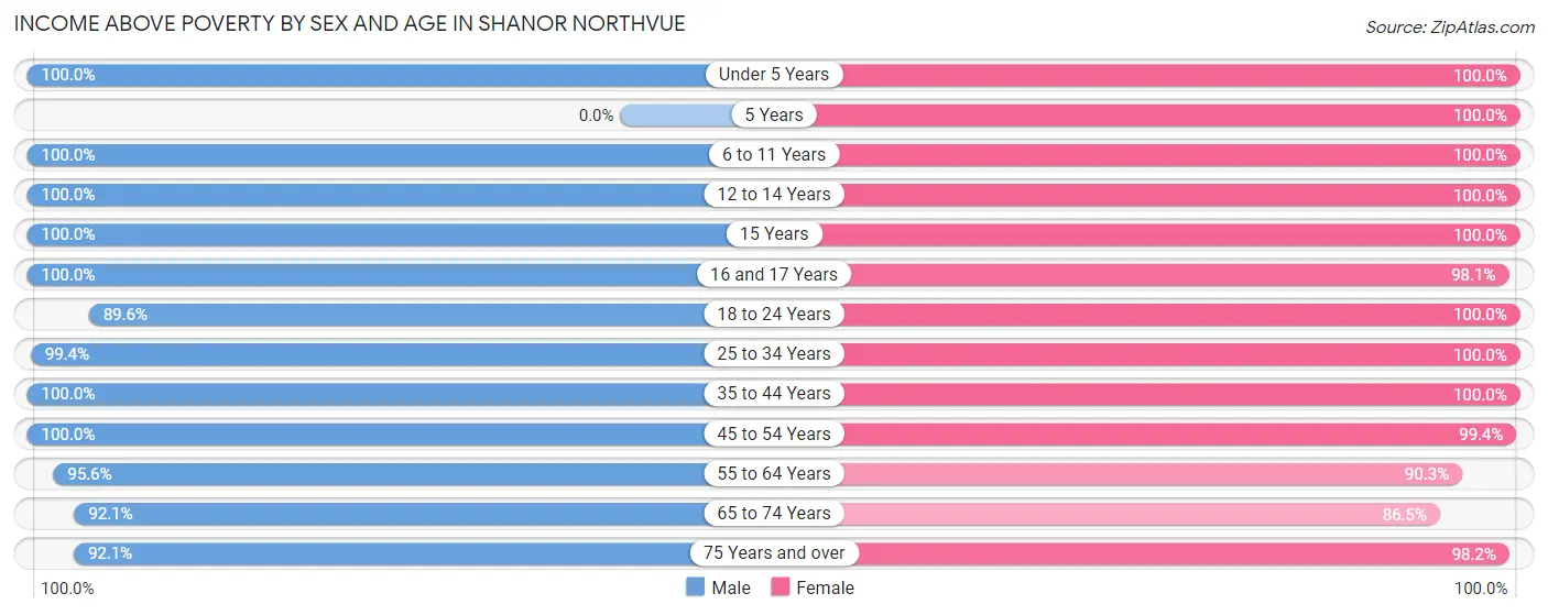 Income Above Poverty by Sex and Age in Shanor Northvue