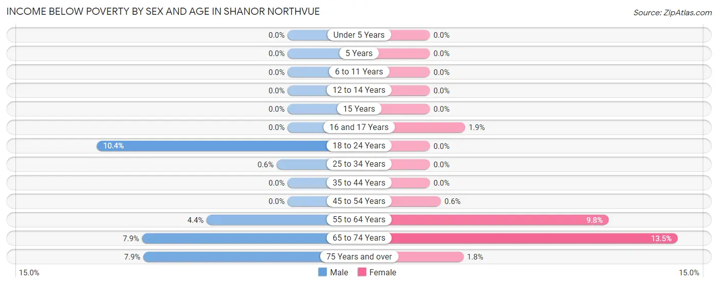 Income Below Poverty by Sex and Age in Shanor Northvue