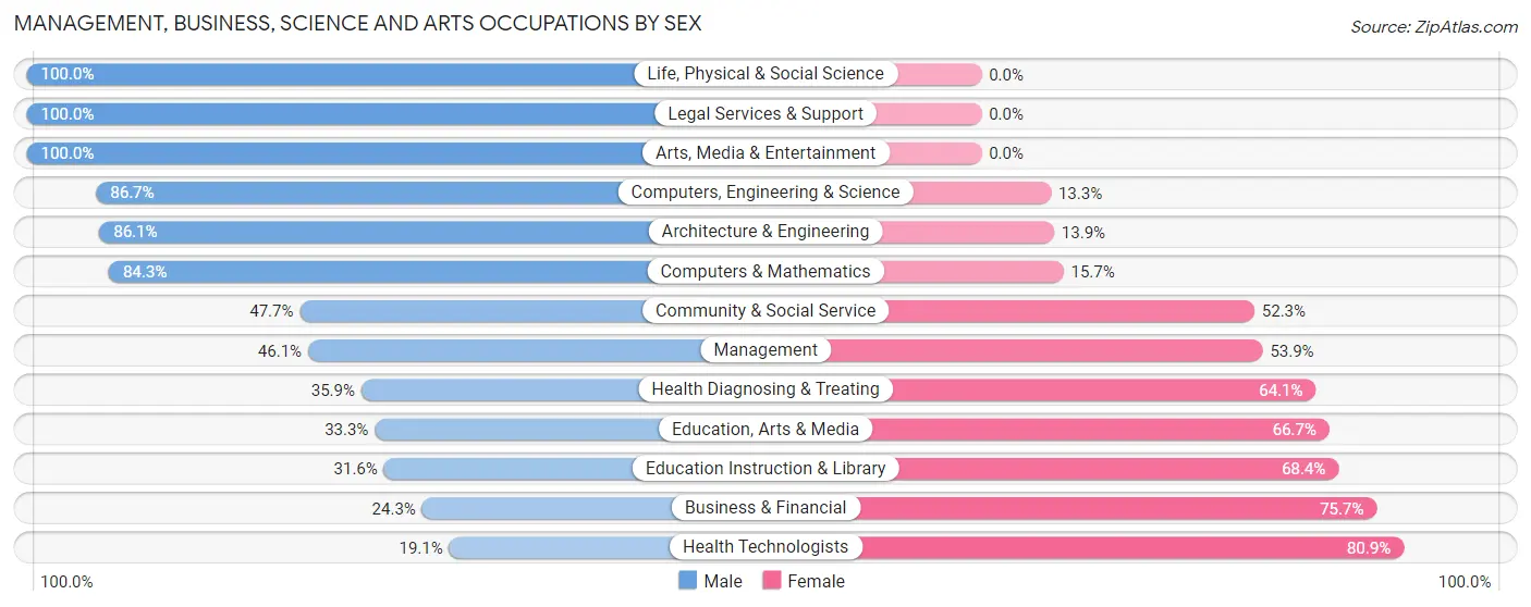 Management, Business, Science and Arts Occupations by Sex in Shanor Northvue
