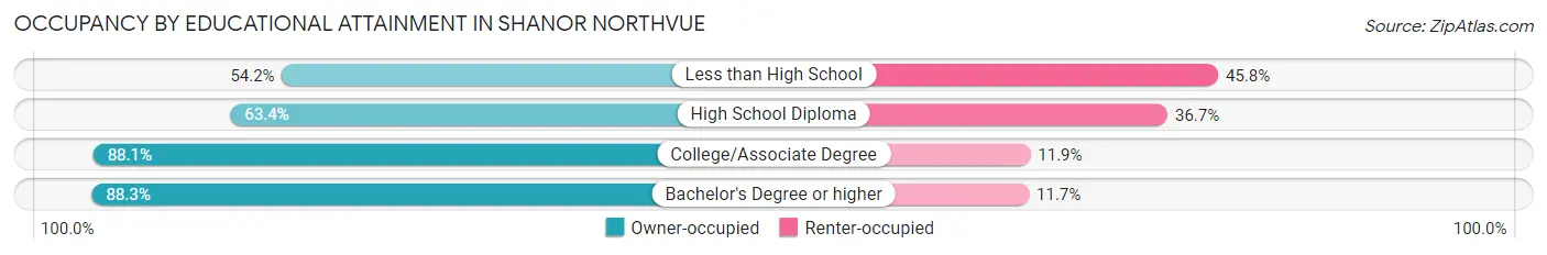 Occupancy by Educational Attainment in Shanor Northvue