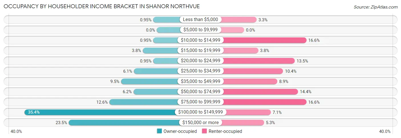 Occupancy by Householder Income Bracket in Shanor Northvue