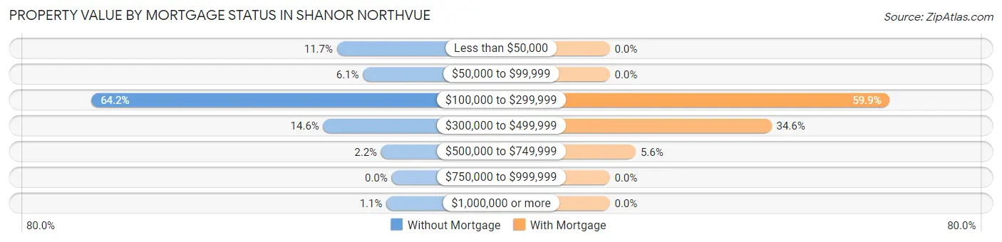 Property Value by Mortgage Status in Shanor Northvue