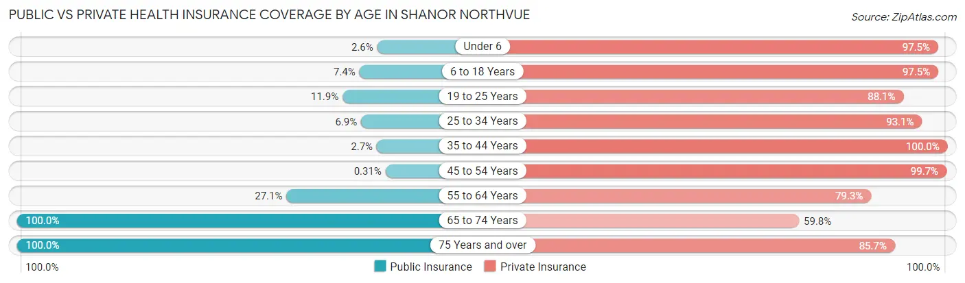 Public vs Private Health Insurance Coverage by Age in Shanor Northvue
