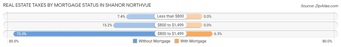 Real Estate Taxes by Mortgage Status in Shanor Northvue