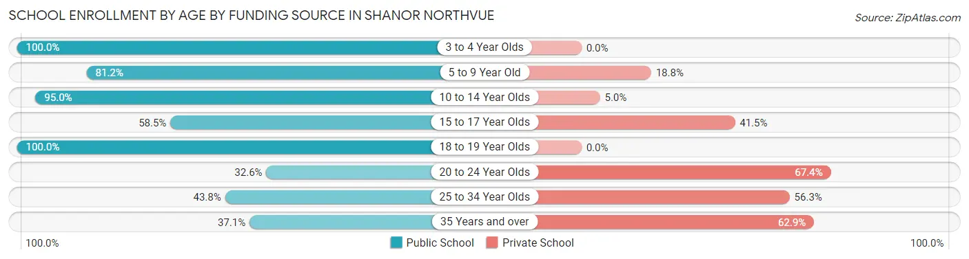 School Enrollment by Age by Funding Source in Shanor Northvue