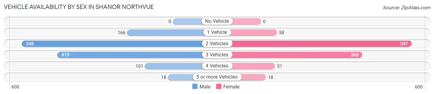 Vehicle Availability by Sex in Shanor Northvue