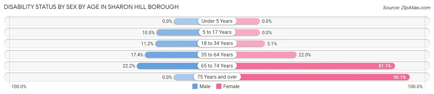 Disability Status by Sex by Age in Sharon Hill borough