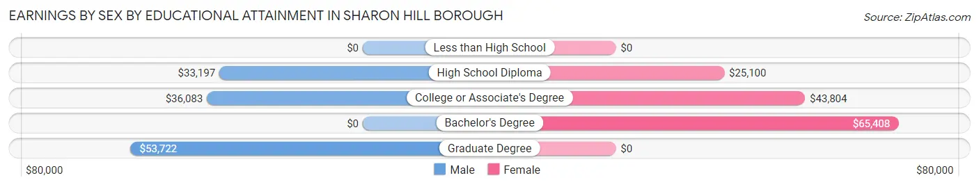 Earnings by Sex by Educational Attainment in Sharon Hill borough