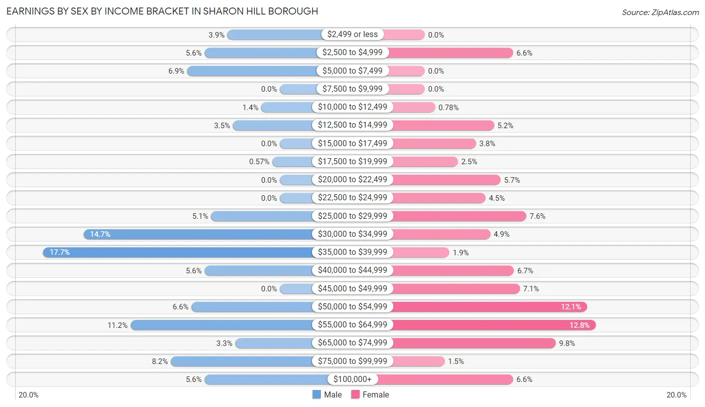 Earnings by Sex by Income Bracket in Sharon Hill borough