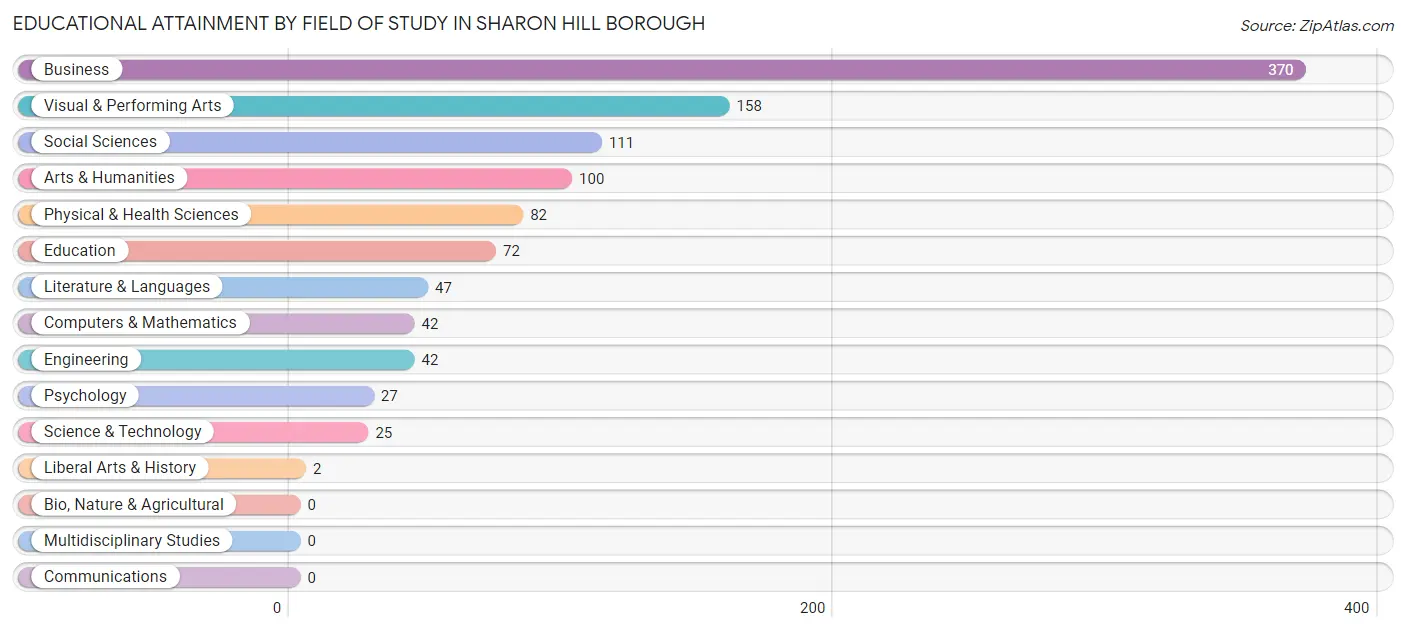 Educational Attainment by Field of Study in Sharon Hill borough