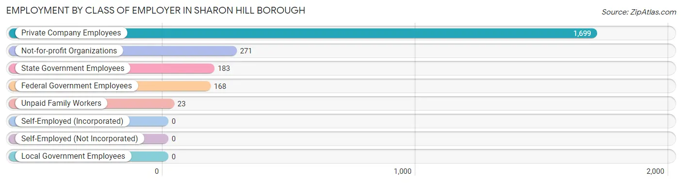 Employment by Class of Employer in Sharon Hill borough