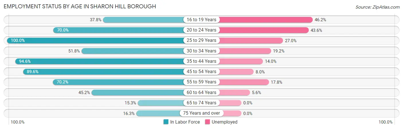 Employment Status by Age in Sharon Hill borough