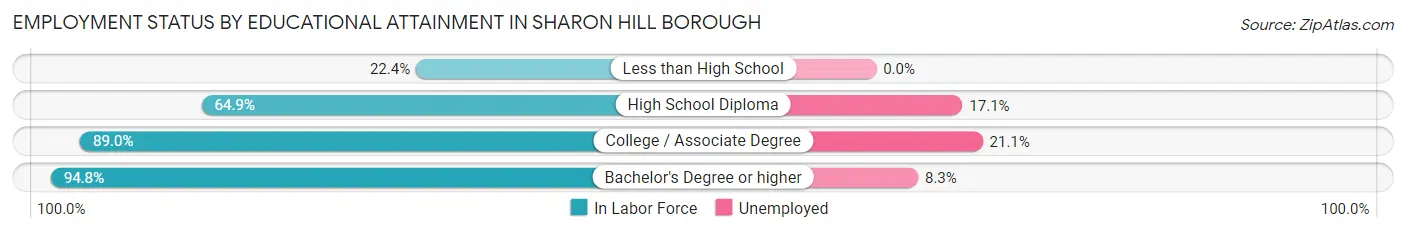 Employment Status by Educational Attainment in Sharon Hill borough