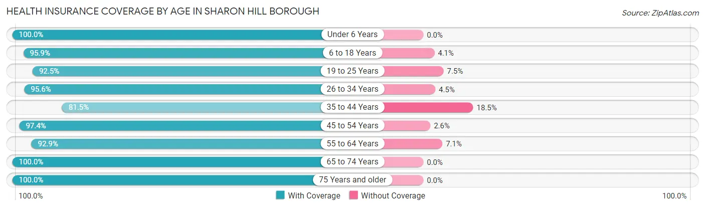 Health Insurance Coverage by Age in Sharon Hill borough
