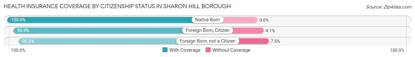 Health Insurance Coverage by Citizenship Status in Sharon Hill borough